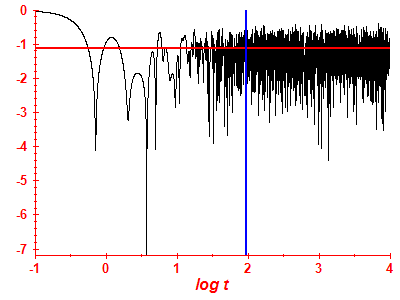 Survival probability log